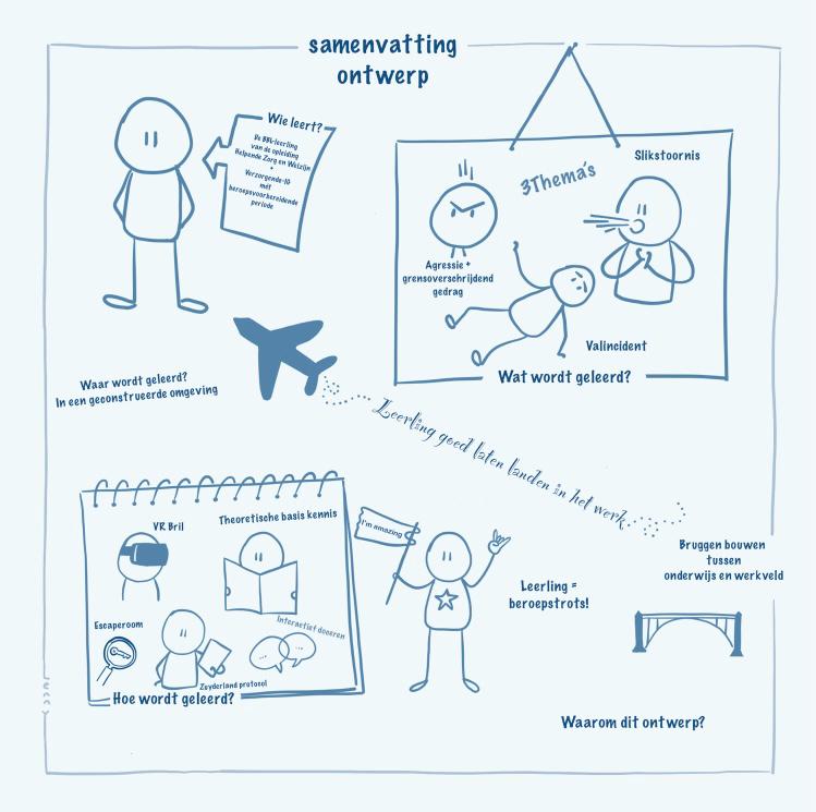 Getekende samenvatting van een ontwerp met leerdoelen, thema's en activiteiten