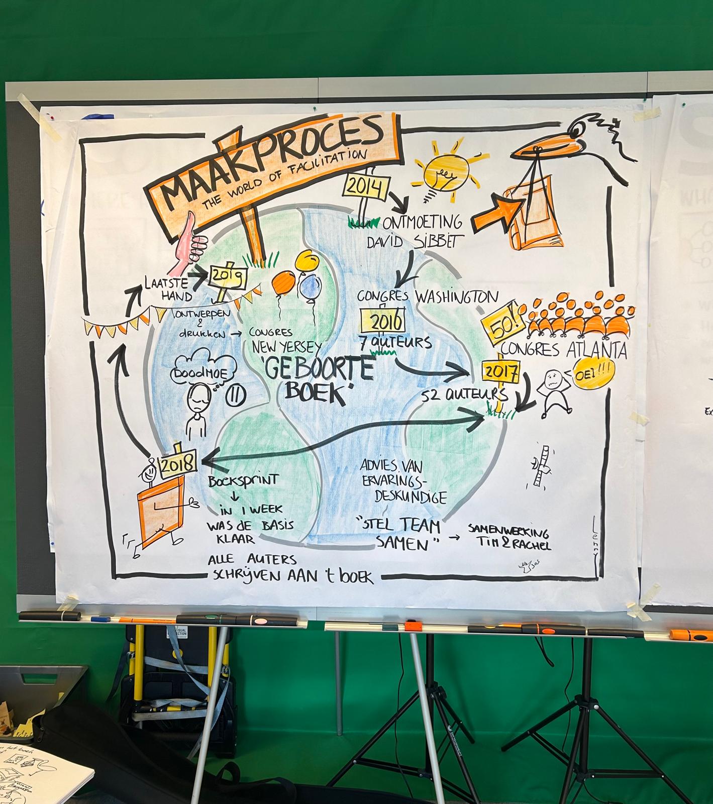 Visuele notulen over het maakproces van The World of Facilitation